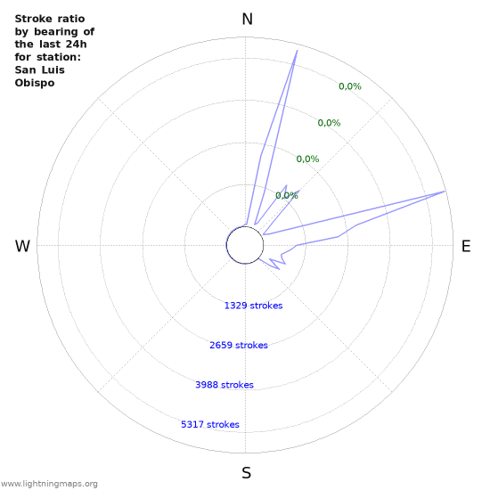 Grafikonok: Stroke ratio by bearing