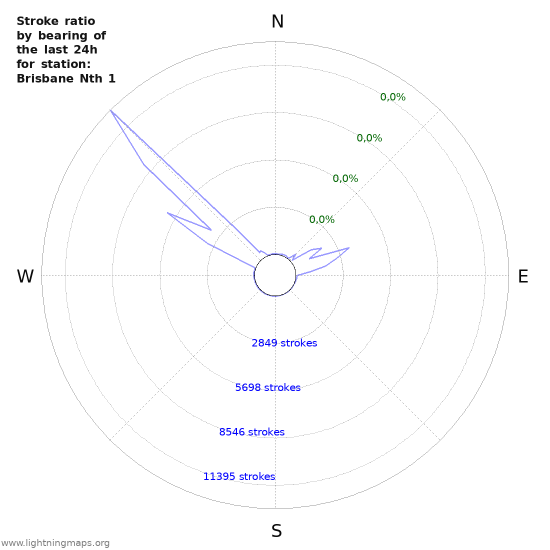 Grafikonok: Stroke ratio by bearing