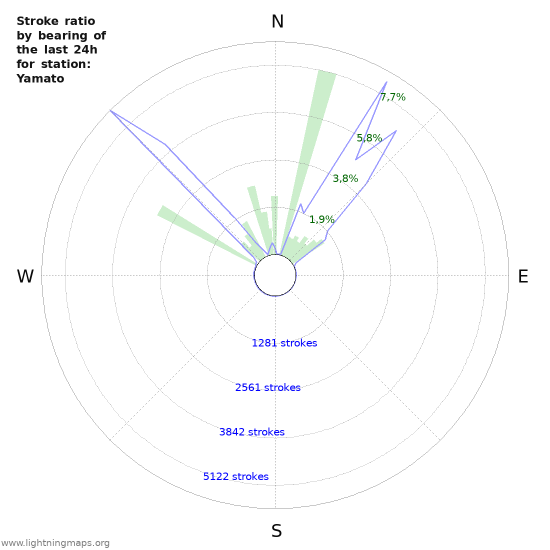 Grafikonok: Stroke ratio by bearing