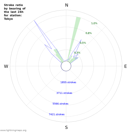 Grafikonok: Stroke ratio by bearing