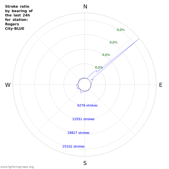 Grafikonok: Stroke ratio by bearing