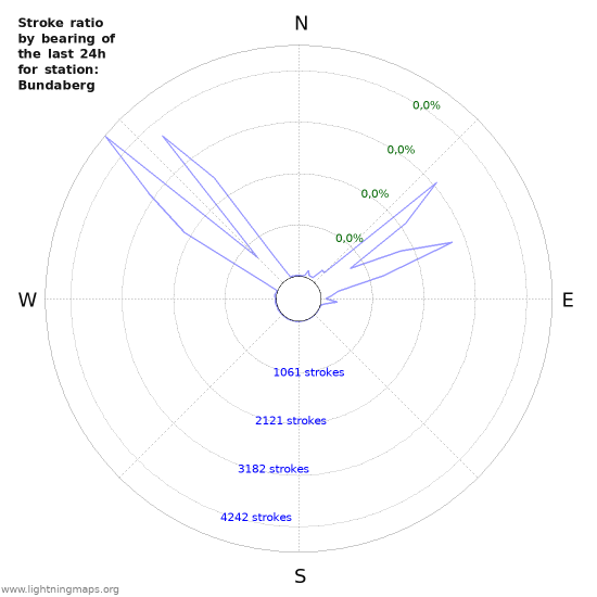 Grafikonok: Stroke ratio by bearing