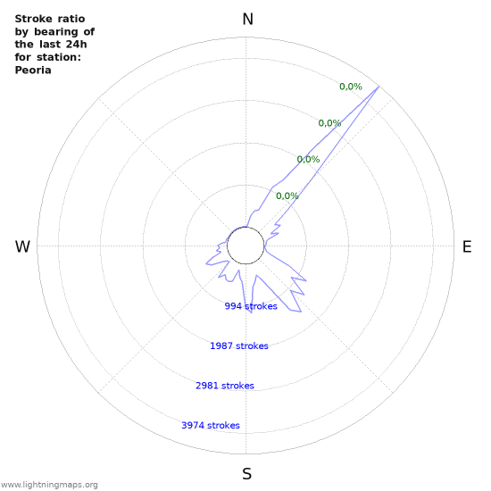 Grafikonok: Stroke ratio by bearing