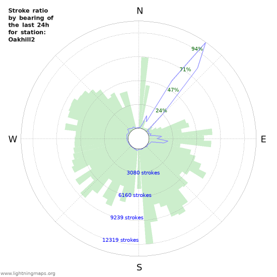 Grafikonok: Stroke ratio by bearing