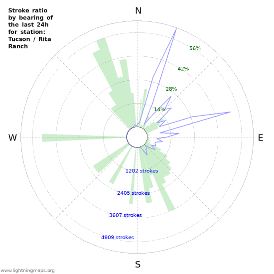 Grafikonok: Stroke ratio by bearing