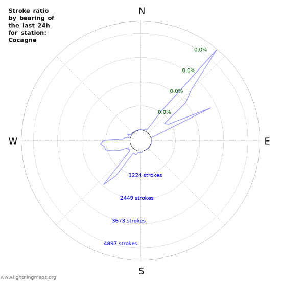 Grafikonok: Stroke ratio by bearing