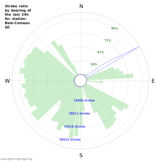 Grafikonok: Stroke ratio by bearing