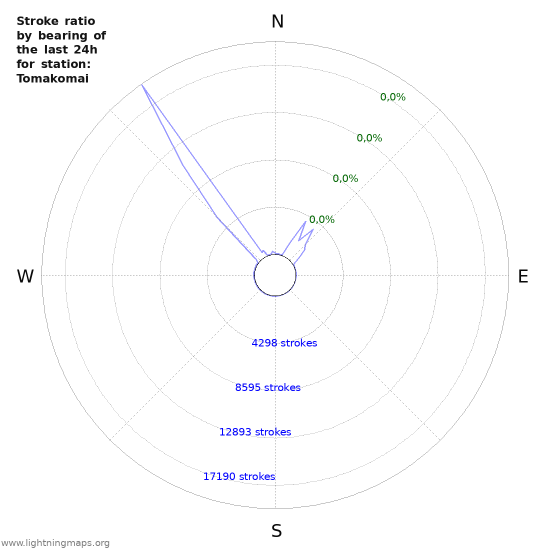 Grafikonok: Stroke ratio by bearing