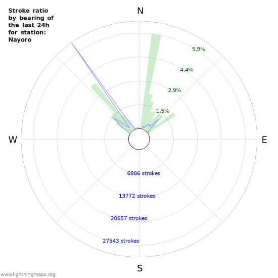 Grafikonok: Stroke ratio by bearing