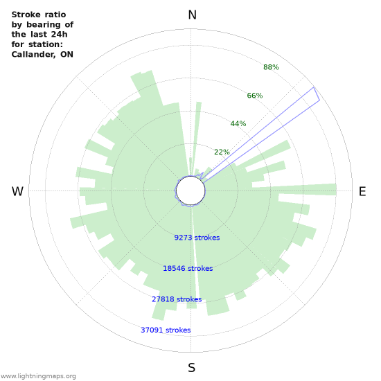 Grafikonok: Stroke ratio by bearing