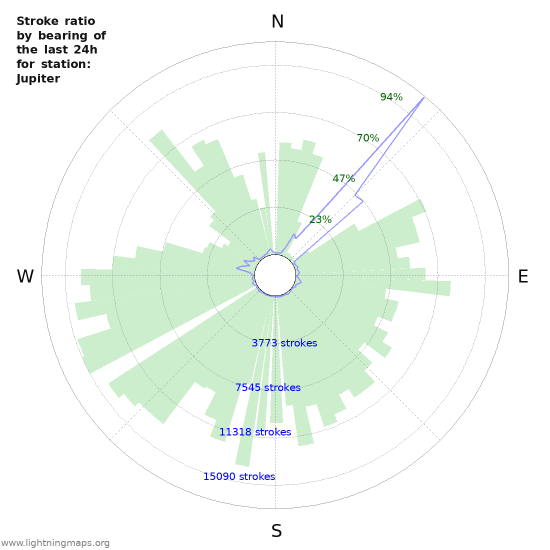 Grafikonok: Stroke ratio by bearing