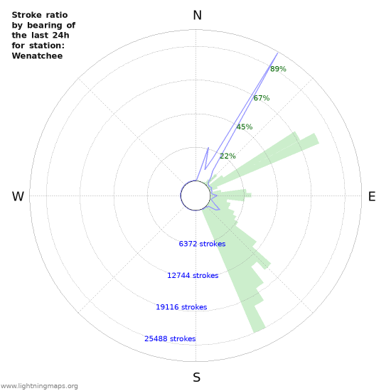 Grafikonok: Stroke ratio by bearing