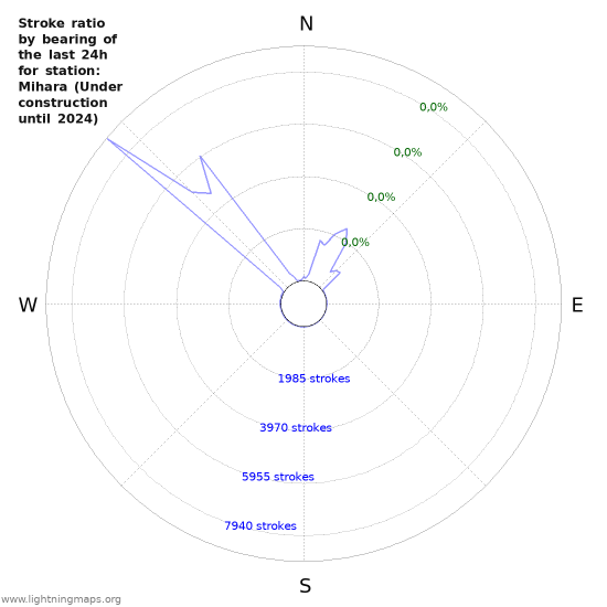 Grafikonok: Stroke ratio by bearing