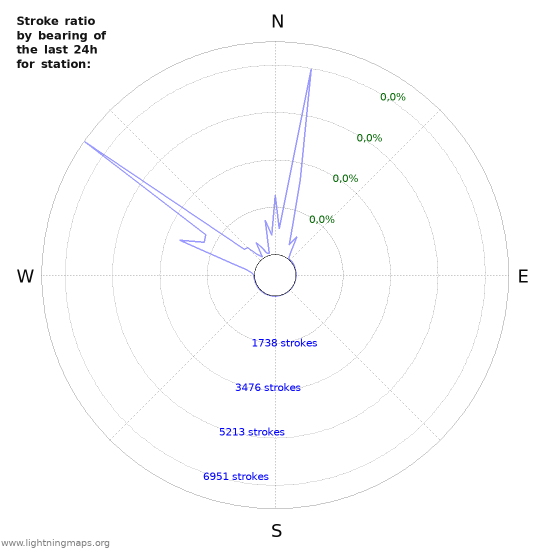 Grafikonok: Stroke ratio by bearing