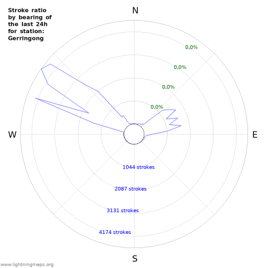 Grafikonok: Stroke ratio by bearing