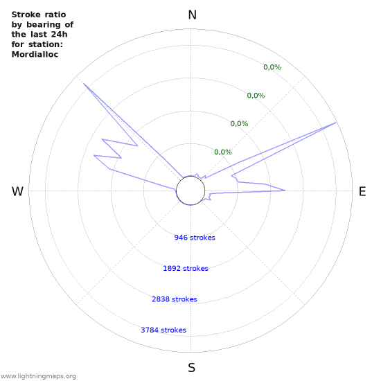 Grafikonok: Stroke ratio by bearing