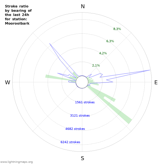 Grafikonok: Stroke ratio by bearing