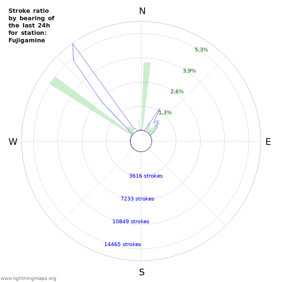 Grafikonok: Stroke ratio by bearing