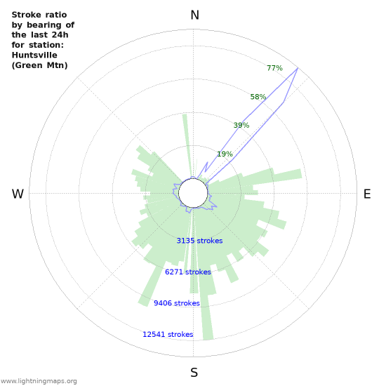 Grafikonok: Stroke ratio by bearing