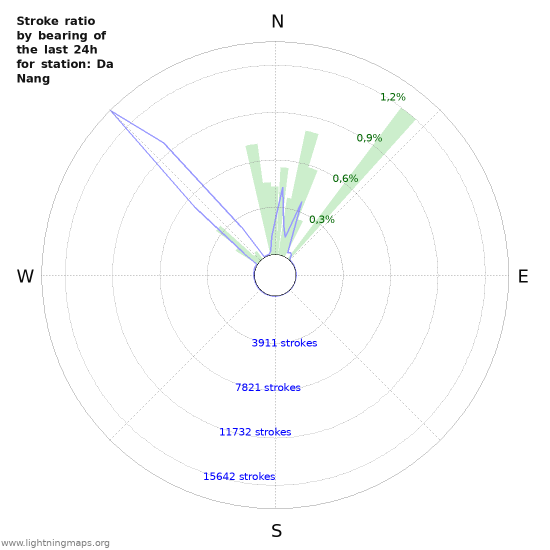 Grafikonok: Stroke ratio by bearing