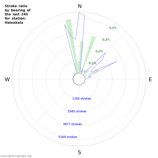 Grafikonok: Stroke ratio by bearing