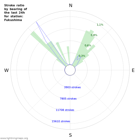 Grafikonok: Stroke ratio by bearing