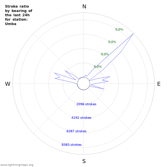 Grafikonok: Stroke ratio by bearing