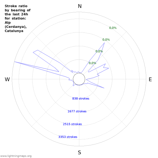 Grafikonok: Stroke ratio by bearing