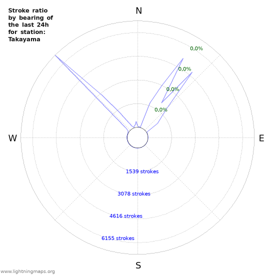 Grafikonok: Stroke ratio by bearing