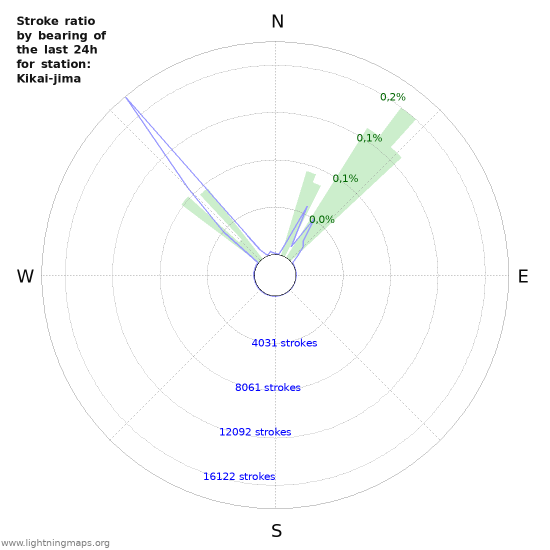 Grafikonok: Stroke ratio by bearing