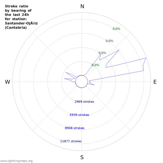 Grafikonok: Stroke ratio by bearing