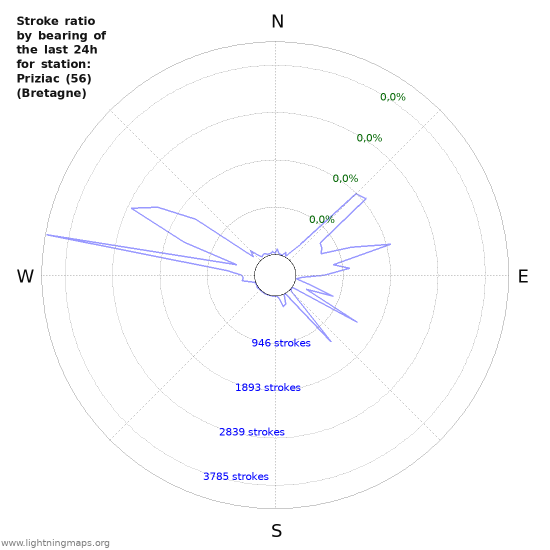 Grafikonok: Stroke ratio by bearing