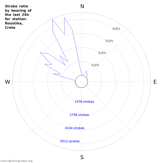 Grafikonok: Stroke ratio by bearing