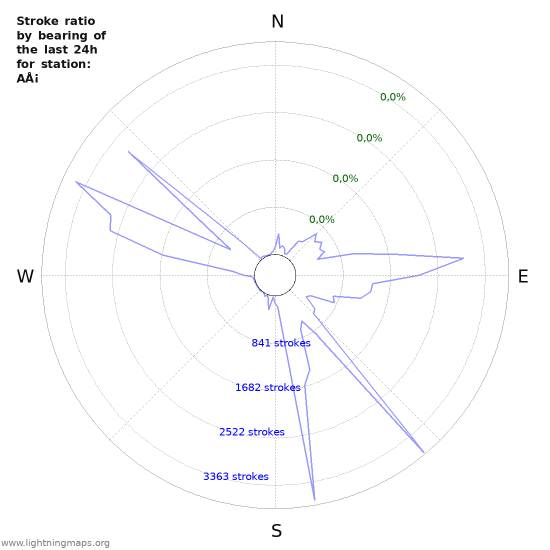 Grafikonok: Stroke ratio by bearing