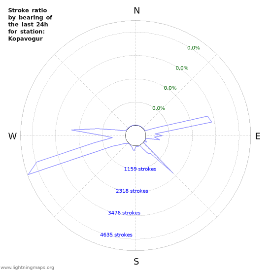 Grafikonok: Stroke ratio by bearing