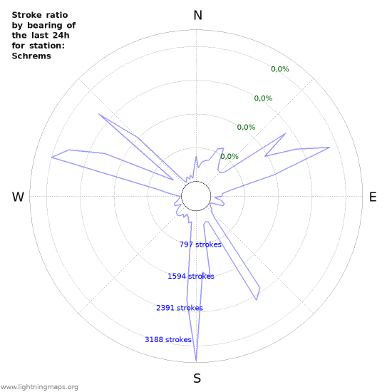 Grafikonok: Stroke ratio by bearing