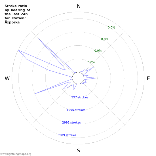 Grafikonok: Stroke ratio by bearing