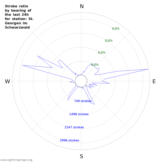 Grafikonok: Stroke ratio by bearing