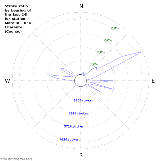 Grafikonok: Stroke ratio by bearing