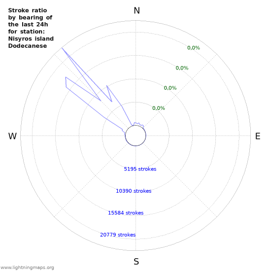 Grafikonok: Stroke ratio by bearing