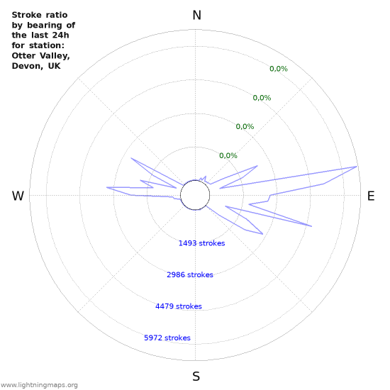 Grafikonok: Stroke ratio by bearing