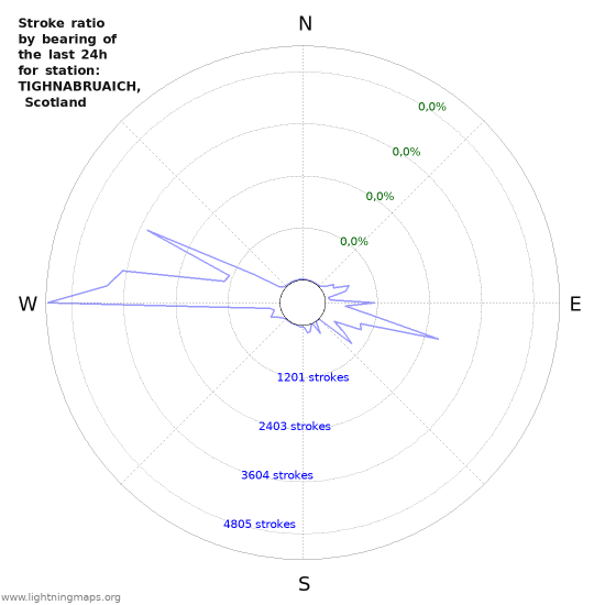 Grafikonok: Stroke ratio by bearing