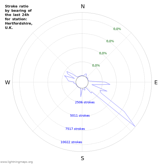 Grafikonok: Stroke ratio by bearing