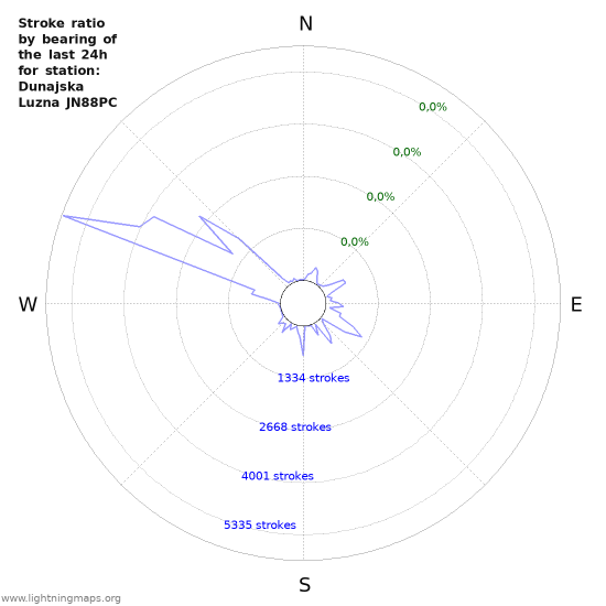 Grafikonok: Stroke ratio by bearing