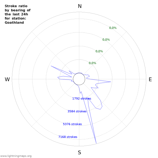 Grafikonok: Stroke ratio by bearing