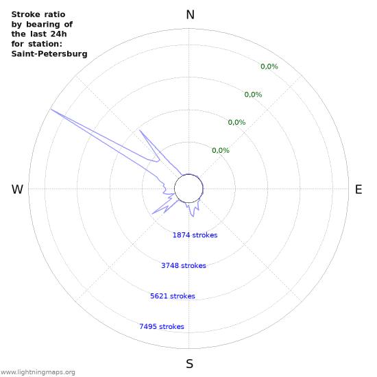 Grafikonok: Stroke ratio by bearing