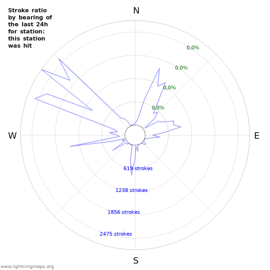 Grafikonok: Stroke ratio by bearing