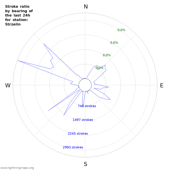 Grafikonok: Stroke ratio by bearing