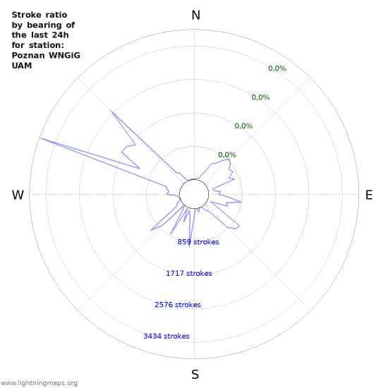 Grafikonok: Stroke ratio by bearing