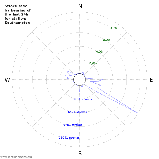 Grafikonok: Stroke ratio by bearing